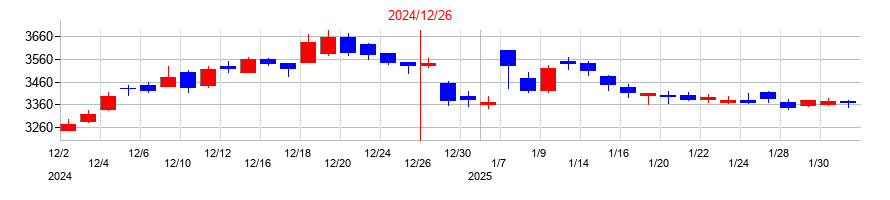 2024年のDICの配当落ち日前後の株価チャート