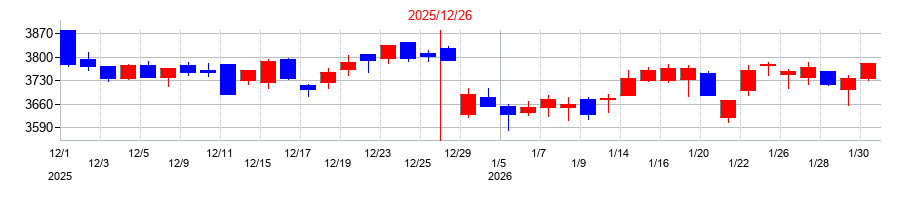 2025年のDICの配当落ち日前後の株価チャート