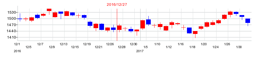2016年のサカタインクスの配当落ち日前後の株価チャート