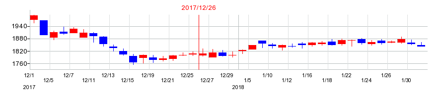 2017年のサカタインクスの配当落ち日前後の株価チャート