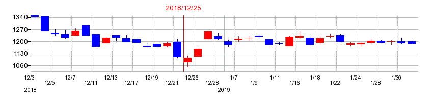 2018年のサカタインクスの配当落ち日前後の株価チャート