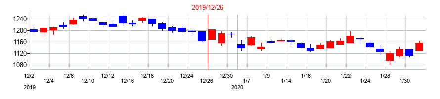 2019年のサカタインクスの配当落ち日前後の株価チャート