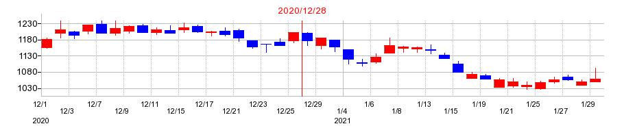 2020年のサカタインクスの配当落ち日前後の株価チャート