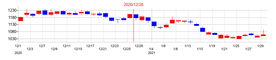 2020年のサカタインクスの配当落ち日前後の株価チャート