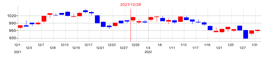 2021年のサカタインクスの配当落ち日前後の株価チャート