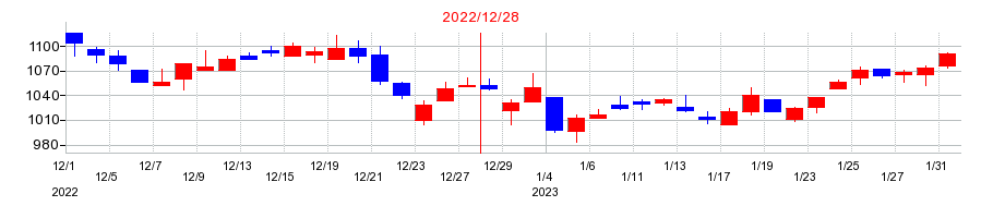 2022年のサカタインクスの配当落ち日前後の株価チャート