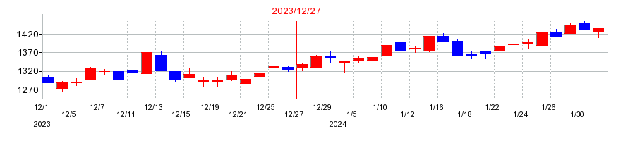 2023年のサカタインクスの配当落ち日前後の株価チャート