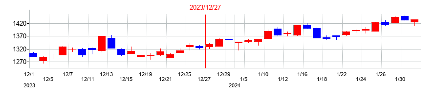 2023年のサカタインクスの配当落ち日前後の株価チャート