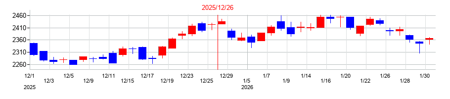 2025年のサカタインクスの配当落ち日前後の株価チャート