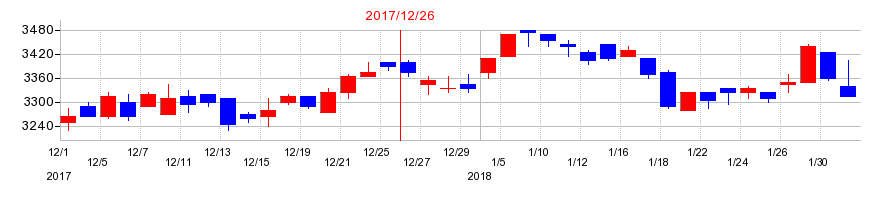 2017年のａｒｔｉｅｎｃｅの配当落ち日前後の株価チャート