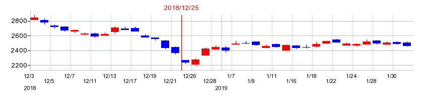 2018年のａｒｔｉｅｎｃｅの配当落ち日前後の株価チャート