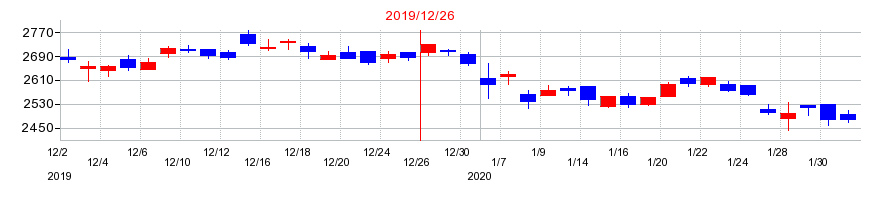 2019年のａｒｔｉｅｎｃｅの配当落ち日前後の株価チャート