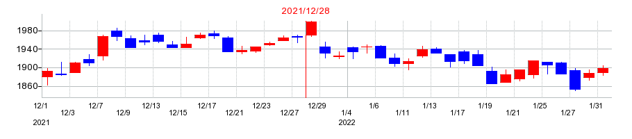 2021年のａｒｔｉｅｎｃｅの配当落ち日前後の株価チャート