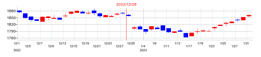 2022年のａｒｔｉｅｎｃｅの配当落ち日前後の株価チャート