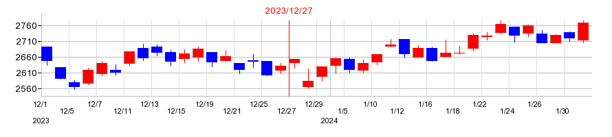 2023年のａｒｔｉｅｎｃｅの配当落ち日前後の株価チャート