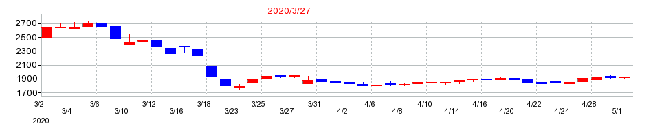 2020年の東京インキの配当落ち日前後の株価チャート