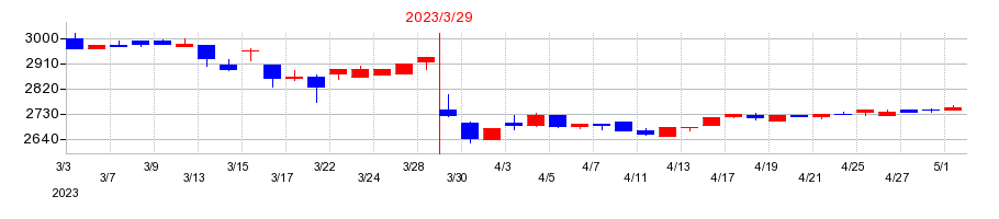 2023年の東京インキの配当落ち日前後の株価チャート