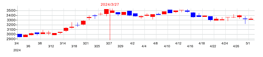 2024年の東京インキの配当落ち日前後の株価チャート