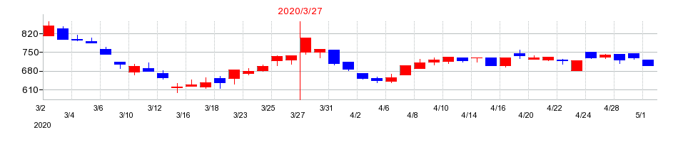 2020年のT&K TOKAの配当落ち日前後の株価チャート