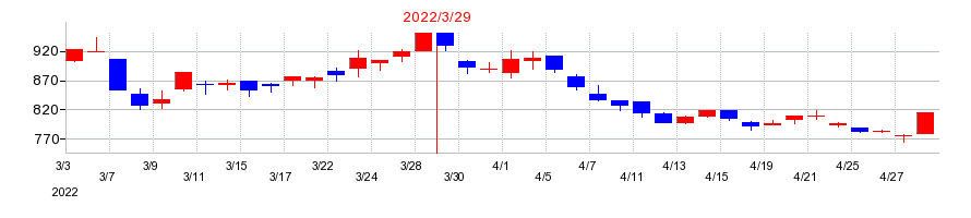2022年のT&K TOKAの配当落ち日前後の株価チャート