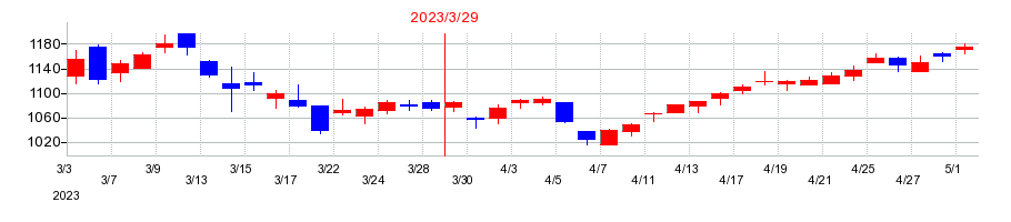 2023年のT&K TOKAの配当落ち日前後の株価チャート