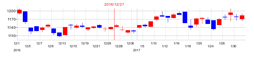 2016年のアルプス技研の配当落ち日前後の株価チャート