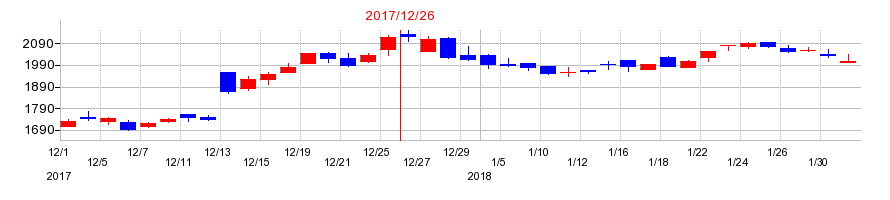 2017年のアルプス技研の配当落ち日前後の株価チャート