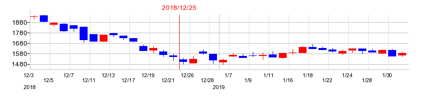2018年のアルプス技研の配当落ち日前後の株価チャート