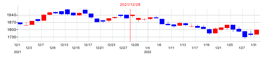 2021年のアルプス技研の配当落ち日前後の株価チャート