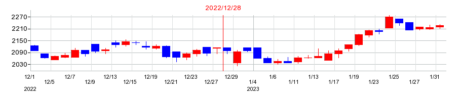 2022年のアルプス技研の配当落ち日前後の株価チャート
