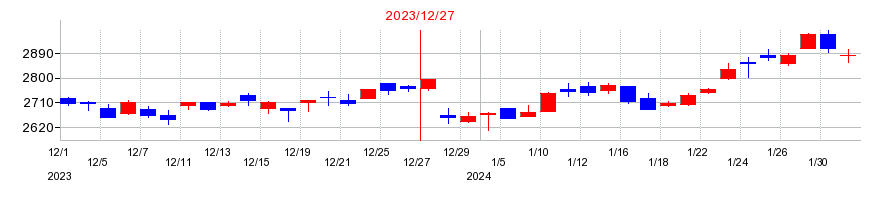 2023年のアルプス技研の配当落ち日前後の株価チャート