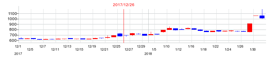 2017年のオリジナル設計の配当落ち日前後の株価チャート
