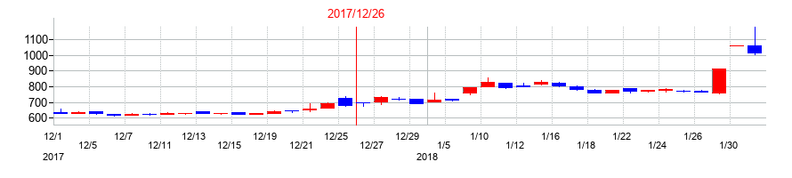 2017年のオリジナル設計の配当落ち日前後の株価チャート