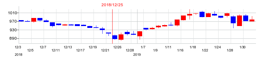 2018年のオリジナル設計の配当落ち日前後の株価チャート
