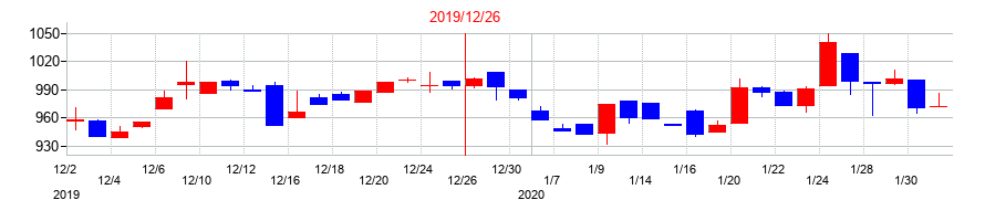 2019年のオリジナル設計の配当落ち日前後の株価チャート