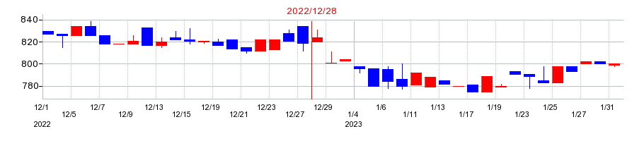 2022年のオリジナル設計の配当落ち日前後の株価チャート