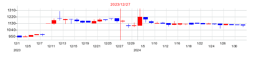 2023年のオリジナル設計の配当落ち日前後の株価チャート