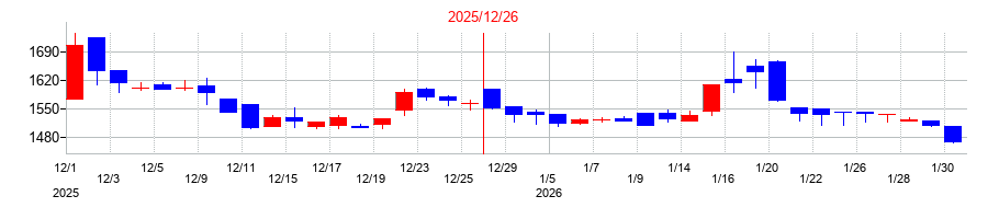 2025年のオリジナル設計の配当落ち日前後の株価チャート
