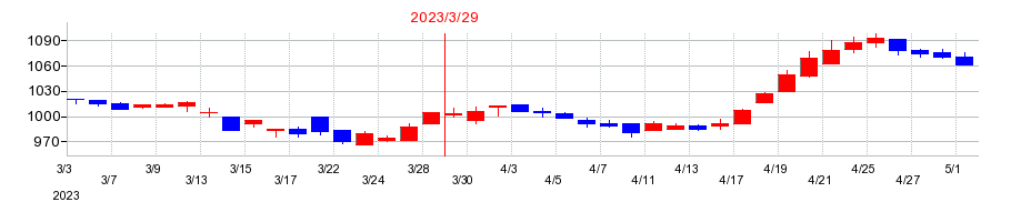 2023年のイマジニアの配当落ち日前後の株価チャート