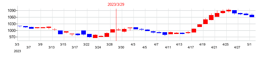 2023年のイマジニアの配当落ち日前後の株価チャート