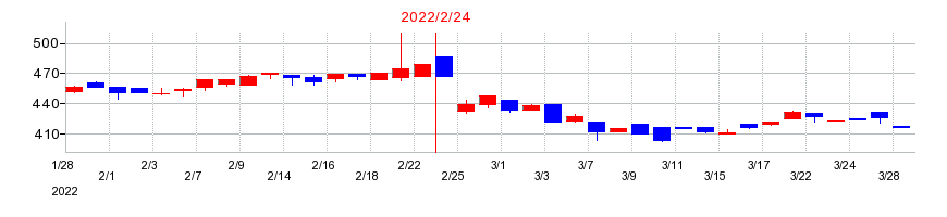 2022年の市進ホールディングスの配当落ち日前後の株価チャート