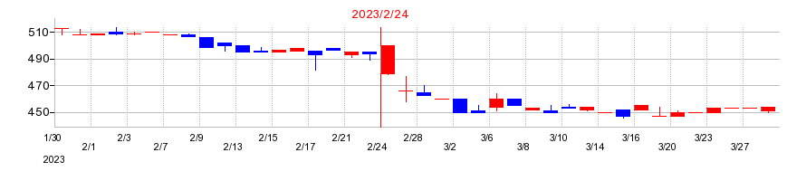 2023年の市進ホールディングスの配当落ち日前後の株価チャート