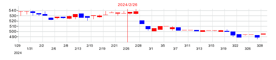 2024年の市進ホールディングスの配当落ち日前後の株価チャート