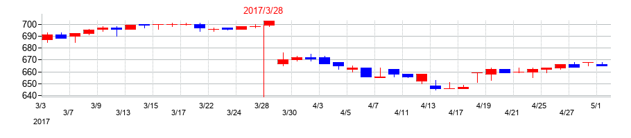 2017年のＳＤエンターテイメントの配当落ち日前後の株価チャート