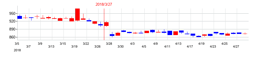 2018年のＳＤエンターテイメントの配当落ち日前後の株価チャート