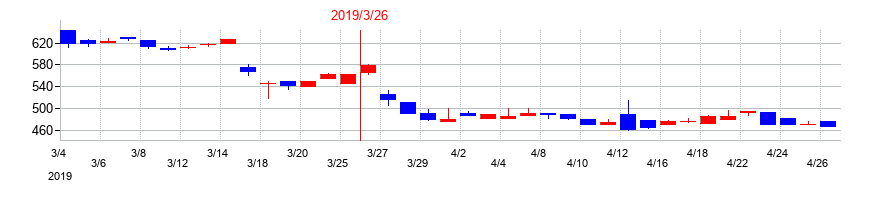 2019年のＳＤエンターテイメントの配当落ち日前後の株価チャート