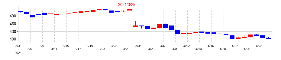 2021年のＳＤエンターテイメントの配当落ち日前後の株価チャート