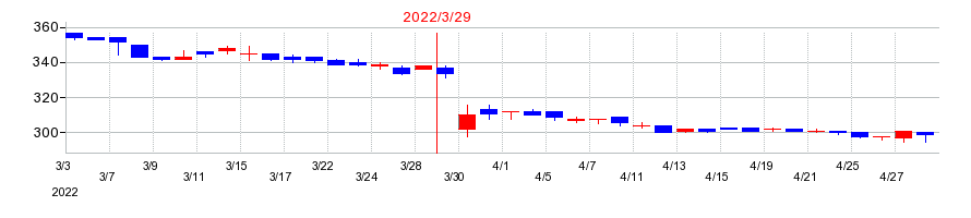 2022年のＳＤエンターテイメントの配当落ち日前後の株価チャート