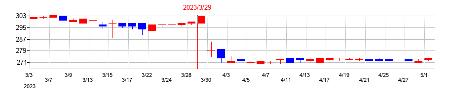 2023年のＳＤエンターテイメントの配当落ち日前後の株価チャート