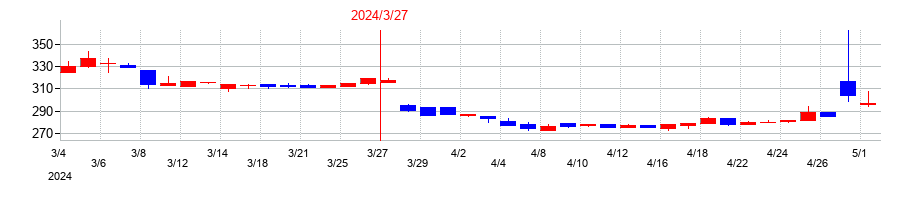2024年のＳＤエンターテイメントの配当落ち日前後の株価チャート
